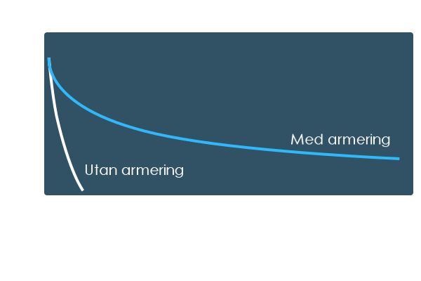 Graf som visar testresultat för nedböjningsprov med Cidex asfaltarmering